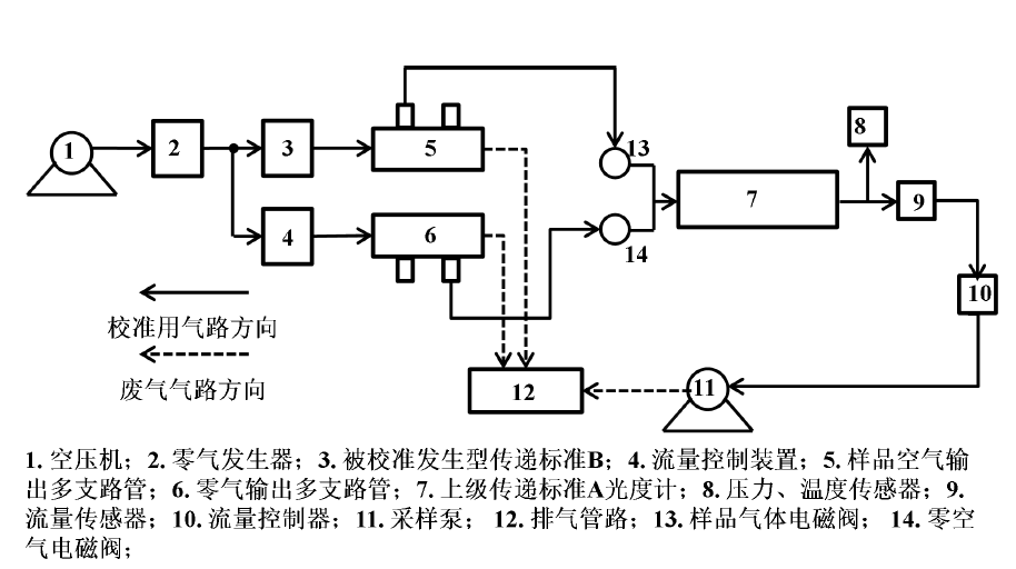校準(zhǔn)發(fā)生型傳遞標(biāo)準(zhǔn)的系統(tǒng)組成(圖1)