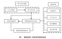 臭氧監(jiān)測一級校準(zhǔn)設(shè)施的組成與要求